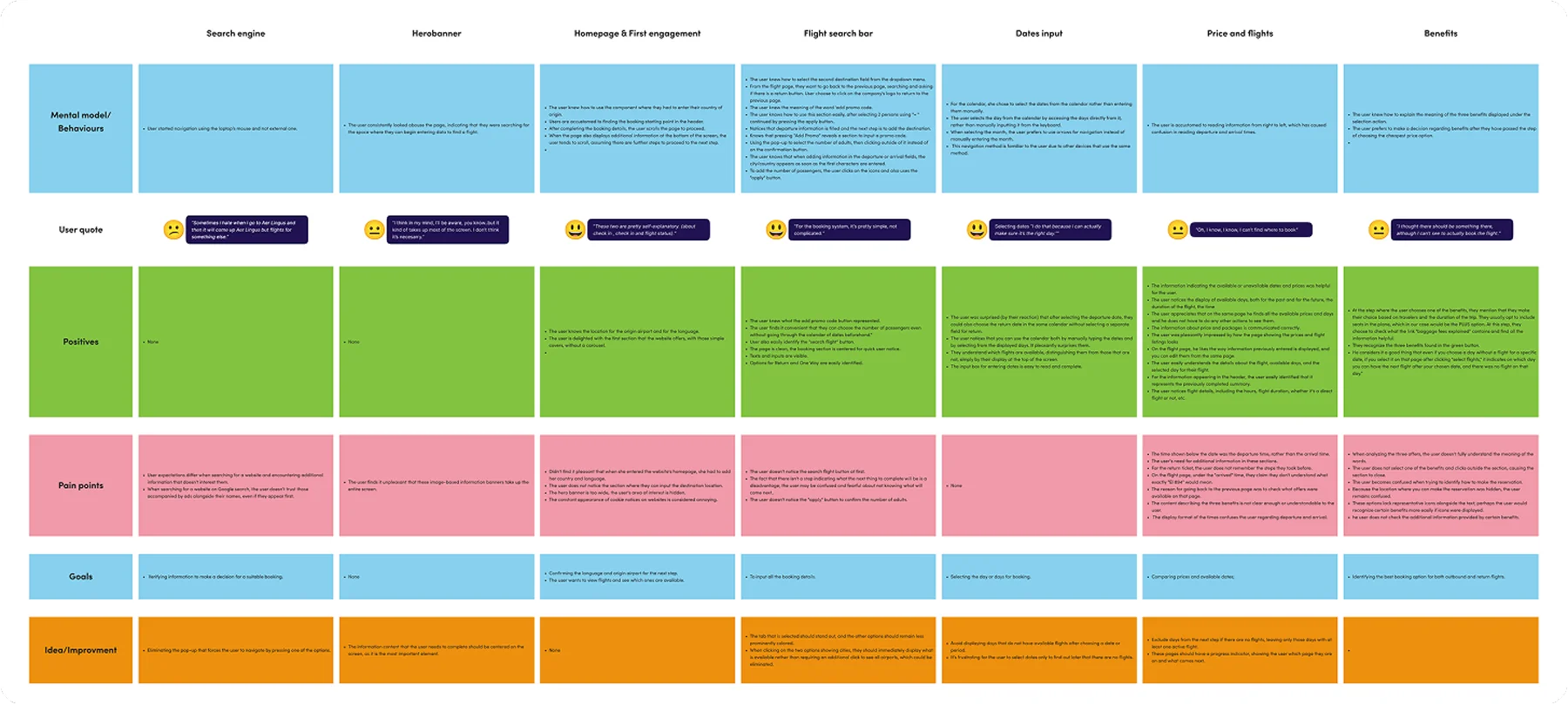Customer journey map showing mental models, quotes, pain points and goals across each stage of the booking flow