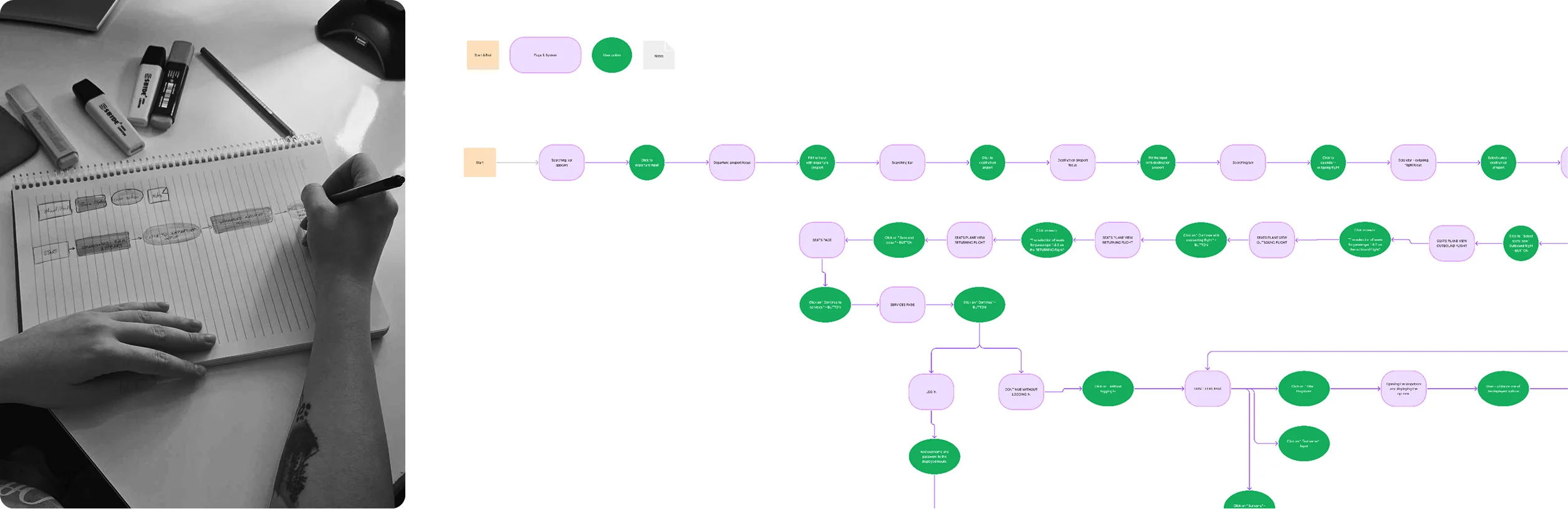Digitized flow diagram from login to completed purchase, with entry/exit, system and user-action shapes