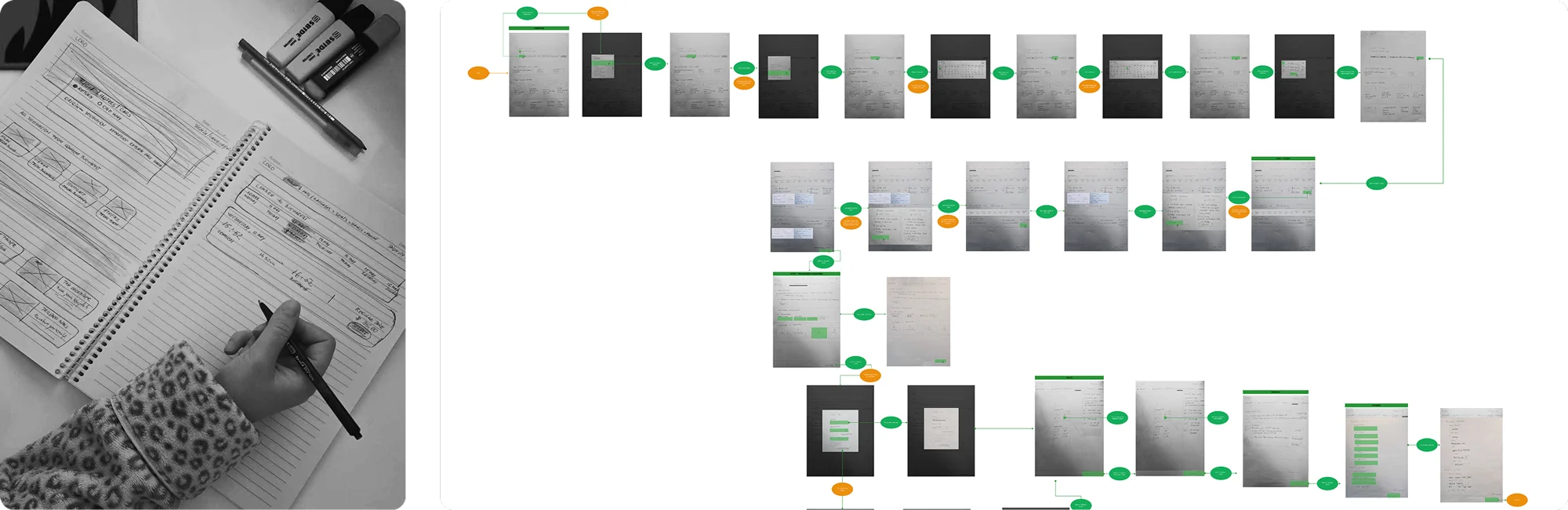 Interaction flow diagram connecting paper sketches to digital screens, showing user actions and system responses at each step